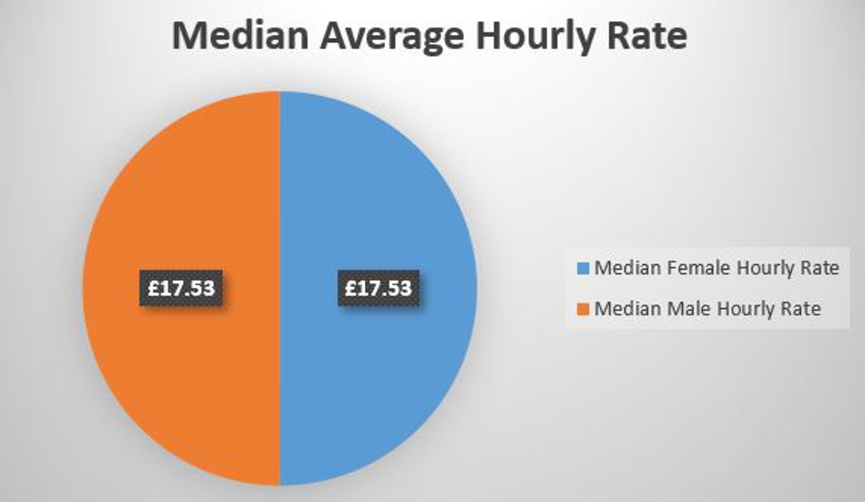 Male median hourly rate £17.53, Female Median hourly rate £17.53