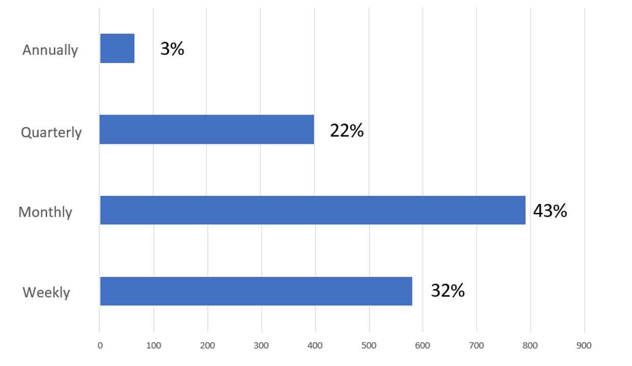 annually 3%, quarterly 22%, monthly 43%, weekly 32%