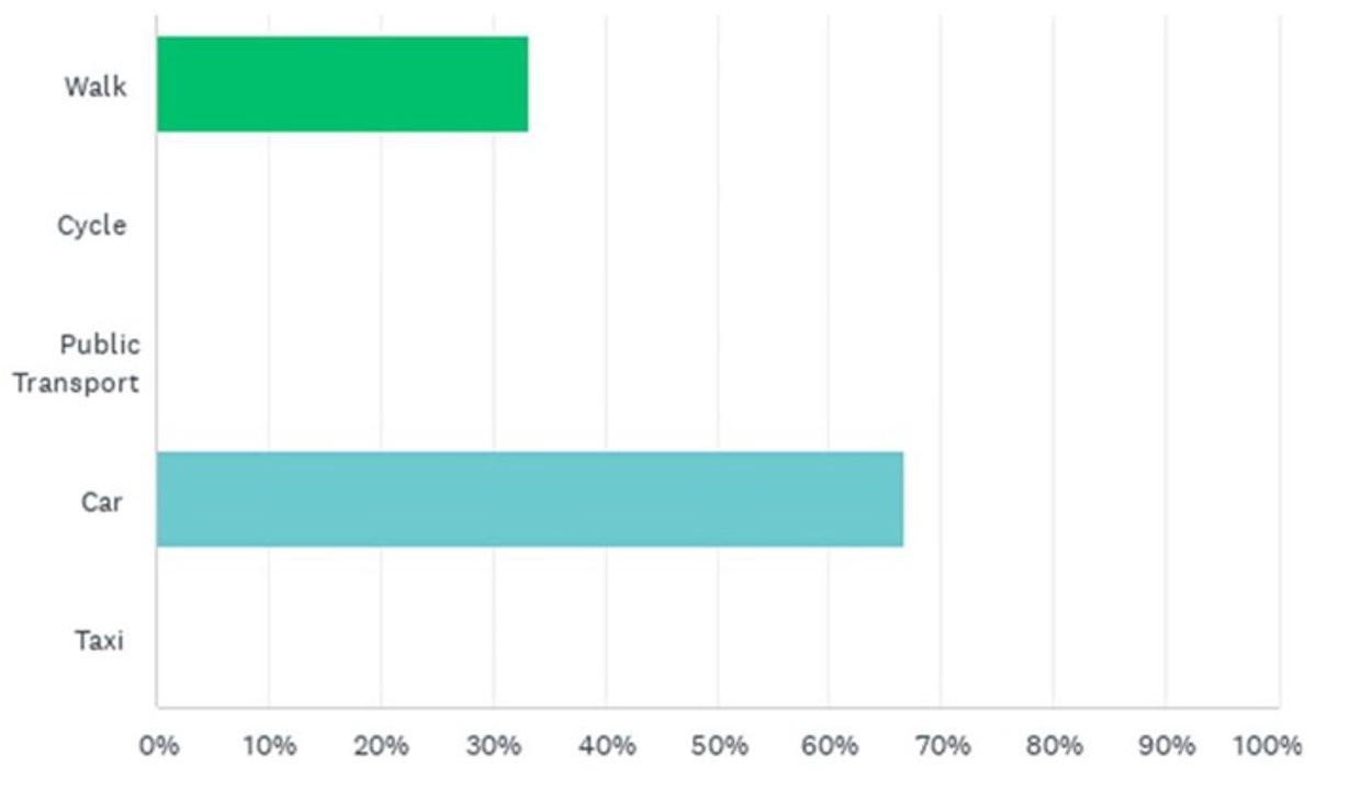 walk between 30 and 35%, car between 65 and 70%