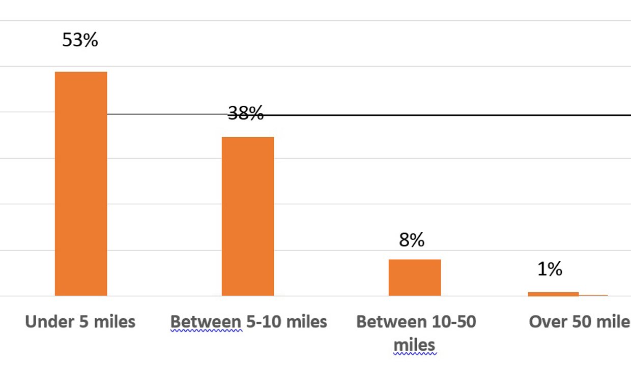 under 5 miles 53%, between 5-10 miles 38%, between 10-50 miles 8%, over 50 miles 1%