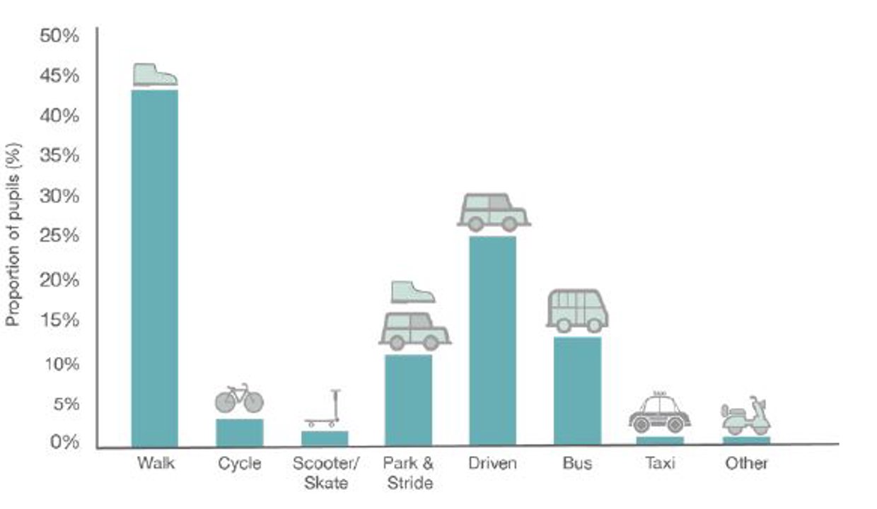 Proportion of pupils - walk <45%, cycle <5%, scooter/skate <5%, park and stride <15%, driven 30%, bus <15%, taxi <5%, other <5%