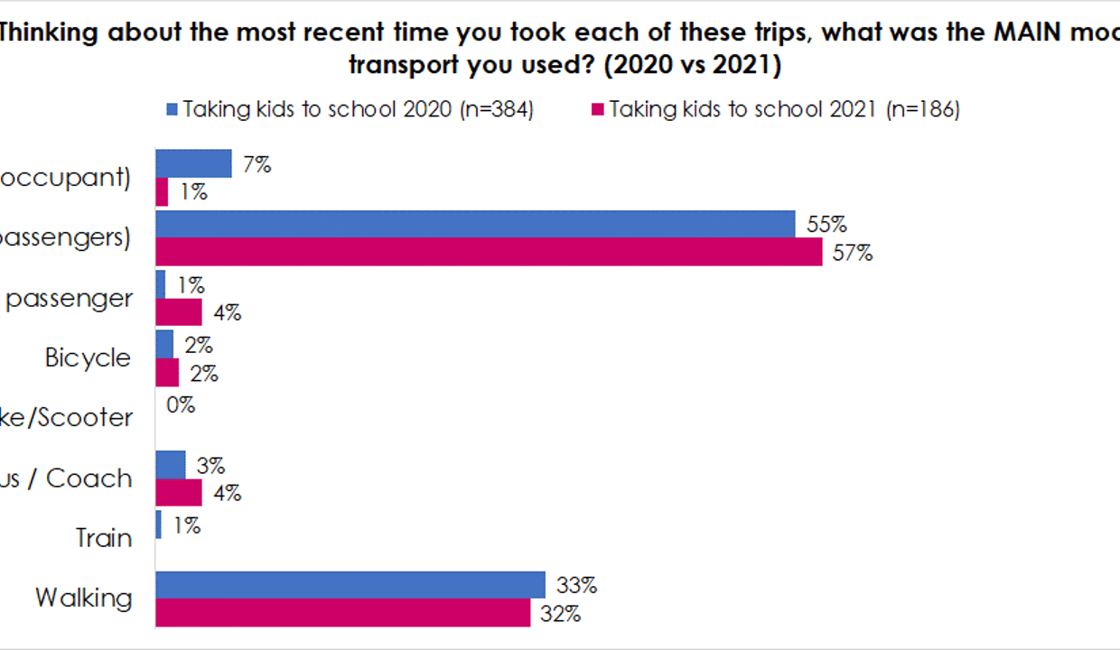 The following table illustrates that active travel is perceived as an option by more people than the number who use it: