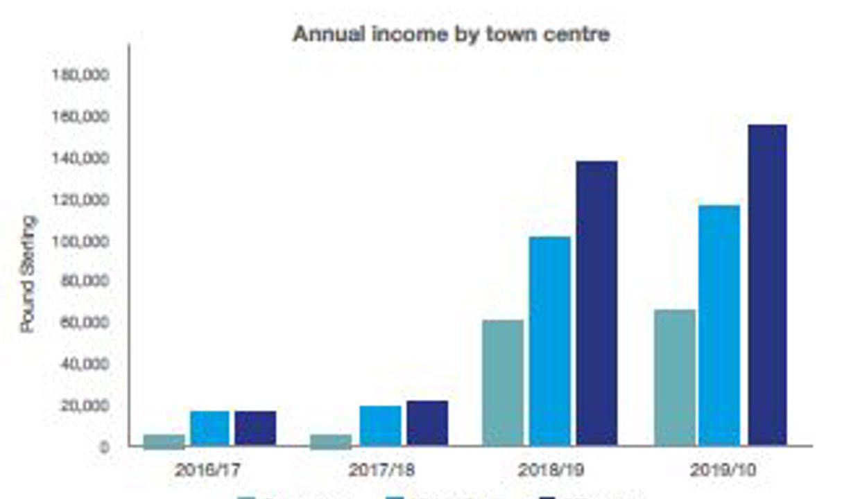 Annual income by town centre Bearsden 2016/17 5,000 2017/18 5,000 2018/19 62,000 2019/20 65,000 Kirkintilloch 2016/17 10,000 2017/18 10,000 2018/19 90,000 2019/20 120.000 Milngavie 2016/17 10,000 2017/18 15,000 2018/19 130,000 2019/20 160.000
