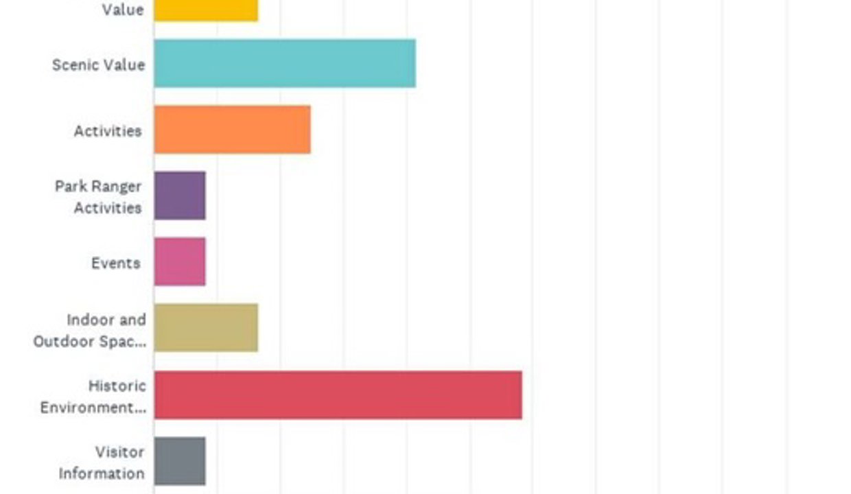 bar graph showing the percentage of people who answered with each strength