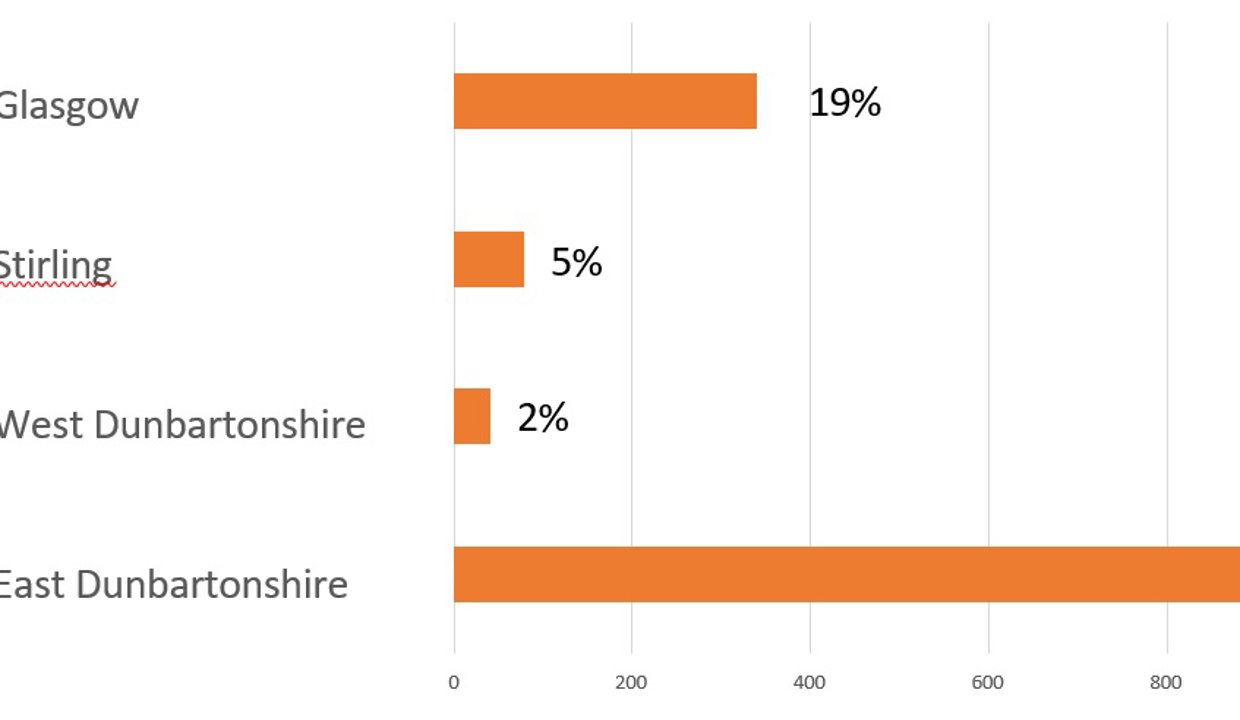 glasgow 19%, stirling 5%, west dunbartonshire 2%, east dunbartonshire 74%