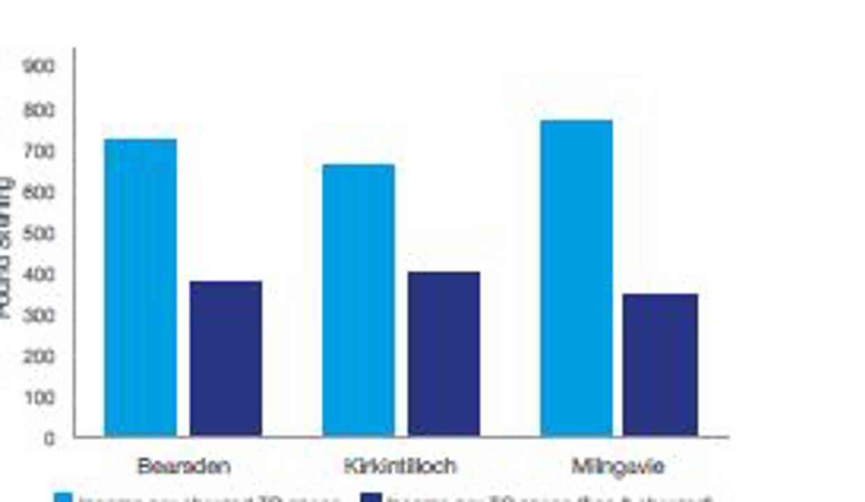 Income per charged TC space (free and charged) Bearsden Income per charged TC space 702 Income per charged TC space (free and charged) 350 Kirkintilloch Income per charged TC space 670 Income per charged TC space (free and charged) 410 Milngavie Income per charged TC space 750 Income per charged TC space (free and charged) 315