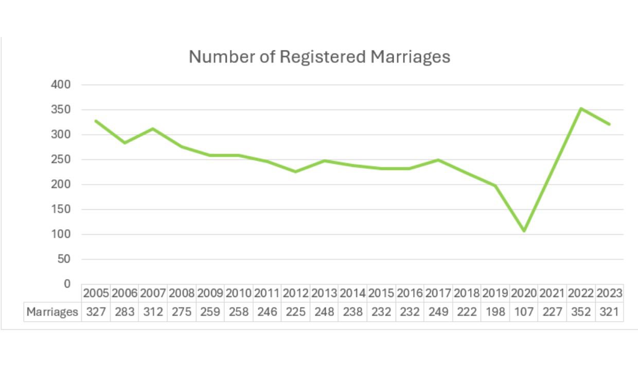 Graph showing number of marriages from 2005 to 2023.
2005 - 327
2006 - 283
2007 - 312
2008 - 275
2009 - 259
2010 - 258
2011 - 246
2012 - 225
2013 - 248
2014 - 238
2015 - 232
2016 - 232
2017 - 249
2018 - 222
2019 - 198
2020 - 107
2021 - 227
2022 - 352
2023 - 321