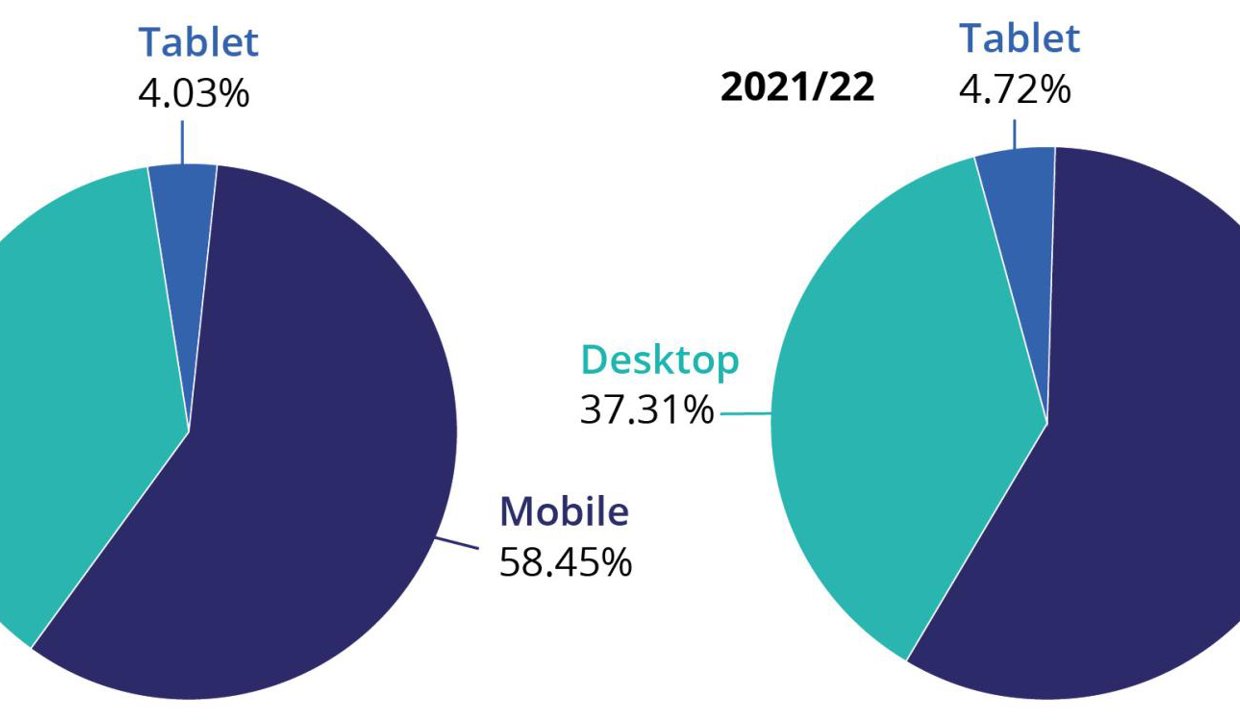 2022/23 Desktop 37.52%, Tablet 4.03%, Mobile 58.45% 2021/22 Desktop 37.31%, Tablet 4.72%, Mobile 57.97%