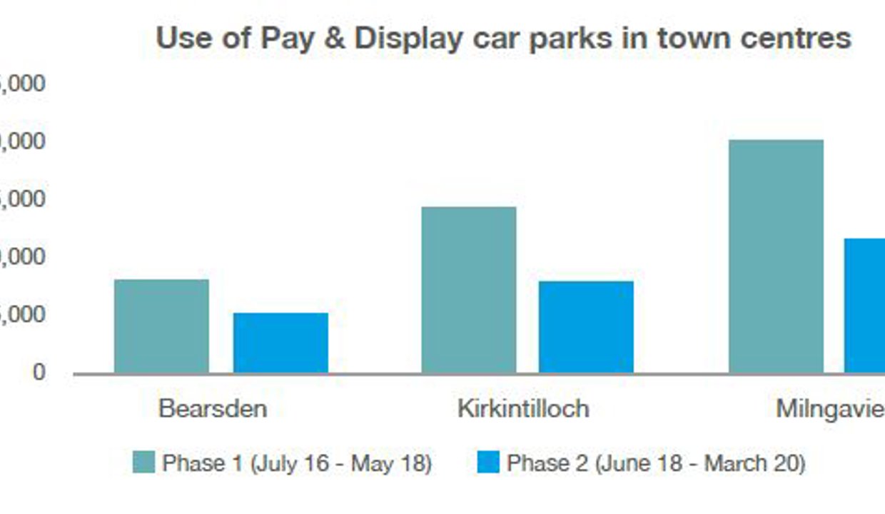 Use of pay and display car parks in town centres Bearsden Phase 1 (July 16 – May 18) 8,000 Phase 2 (June 18- March 20) 4,000 Kirkintilloch Phase 1 (July 16 – May 18) 14,000 Phase 2 (June 18- March 20) 8,800 Milngavie Phase 1 (July 16 – May 18) 20,000 Phase 2 (June 18- March 20) 12,000