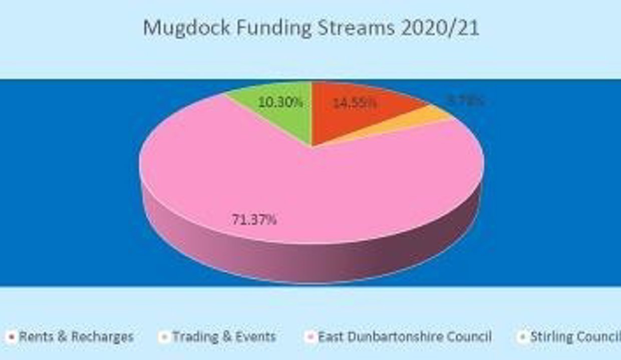 mugdock funding streams 2020/21 - pie chart showing percentage of rent and recharge, trading and events, east dunbartonshire council, stirling council