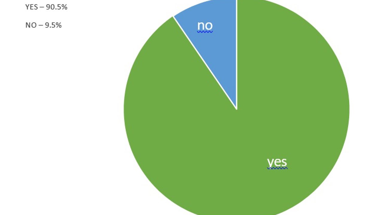 yes 90.5%, no 9.5%