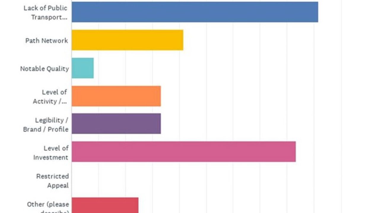 bar graph showing the percentage of people who answered with each weakness
