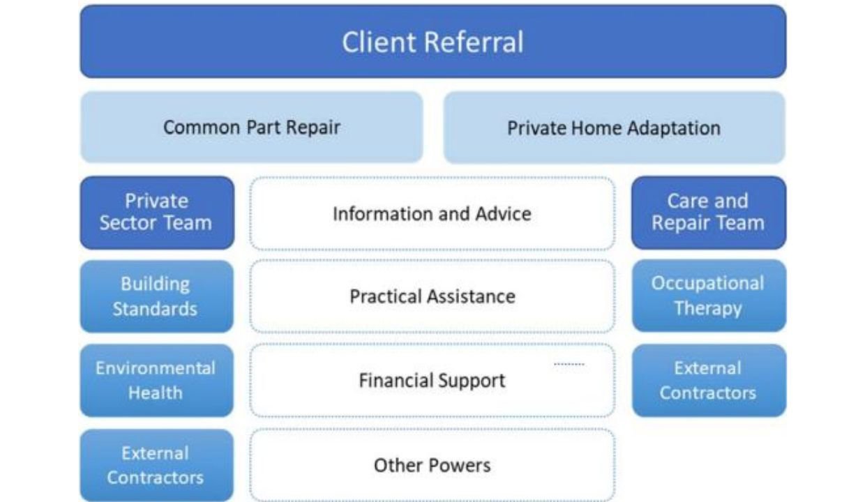 Client referral, Common part repair, Private home adaptation, Private sector team, Building standards, Environmental health, External contractors, Information and advice, Practical assistance, Financial Support, Other powers, Care and repair team, Occupational therapy and External contractors