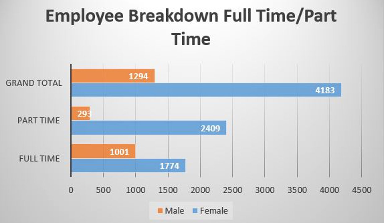 Full time male - 1001, full time female - 1774
Part time male - 293, part time female - 2409
Grand total male - 1294, Grand total female - 4183