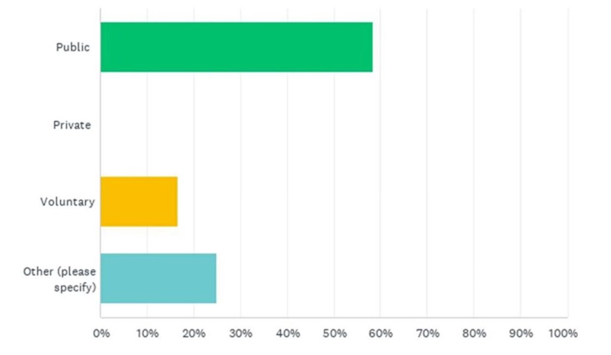 public sector nearly 60%, private 0%, voluntary between 15 and 20%, other 25%