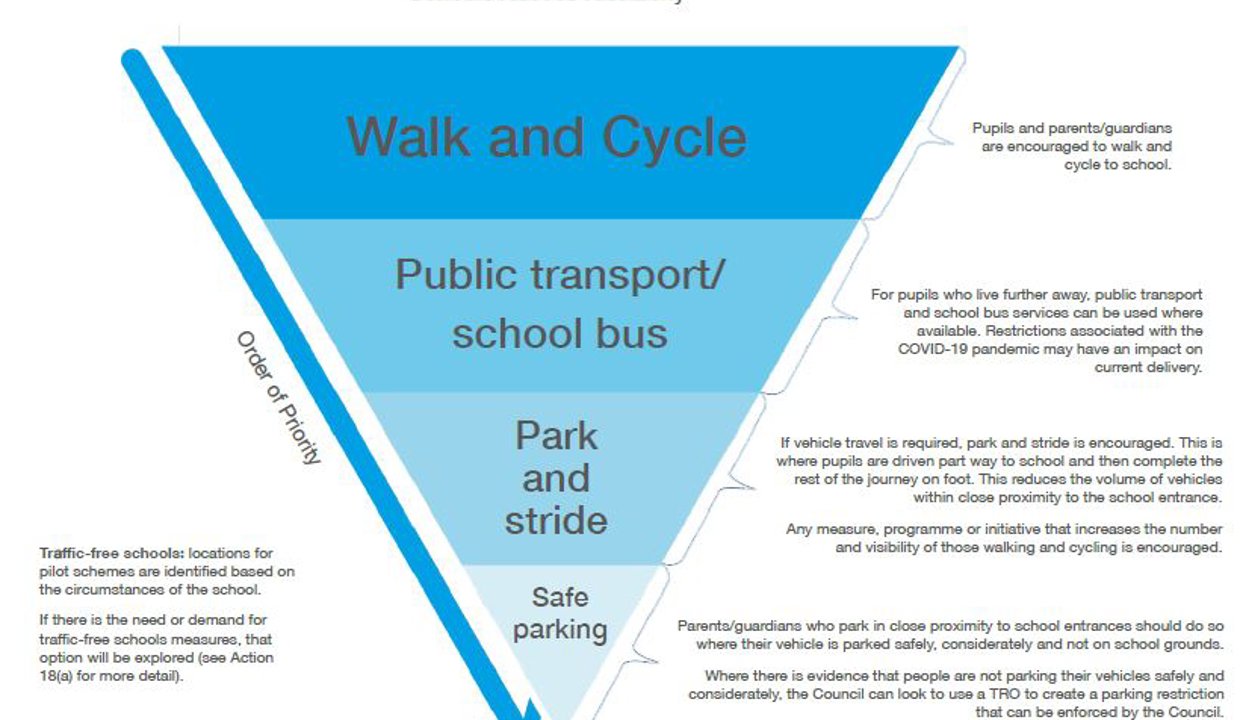 Traffic-free schools: locations for pilot schemes are identified based on the circumstances of the school. If there is the need or demand for traffic-free schools measures, that option will be explored (see Action 18(a) for more detail). Order of priority Walk and Cycle Pupils and parents/guardians are encouraged to walk and cycle to school. Public transport school bus For pupils who live further away, public transport and school bus services can be used where available. Restrictions associated with the COVID-19 pandemic may have an impact on current delivery. Park and stride If vehicle travel is required, park and stride is encouraged. This is where pupils are driven part way to school and then complete the rest of the journey on foot. This reduces the volume of vehicles within close proximity to the school entrance. Any measure, programme or initiative that increases the number and visibility of those walking and cycling is encouraged.