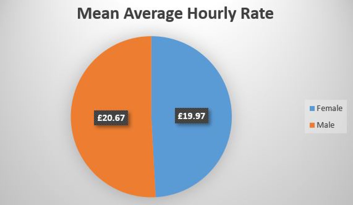 Mean average hourly rate for men £20.67 and female £19.97