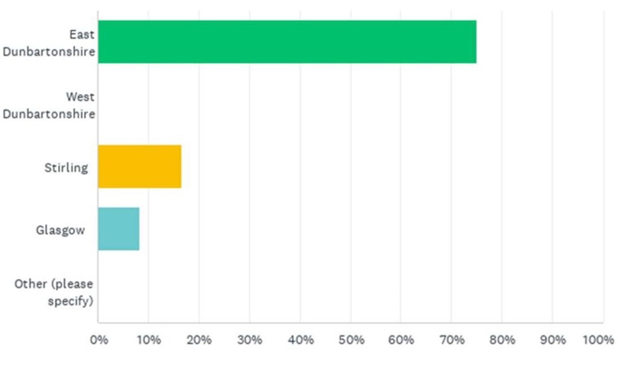 east dunbartonshire between 70 and 80%, west dunbartonshire 0%, Stirling between 10 and 20%, Glasgow between 0 and 10%