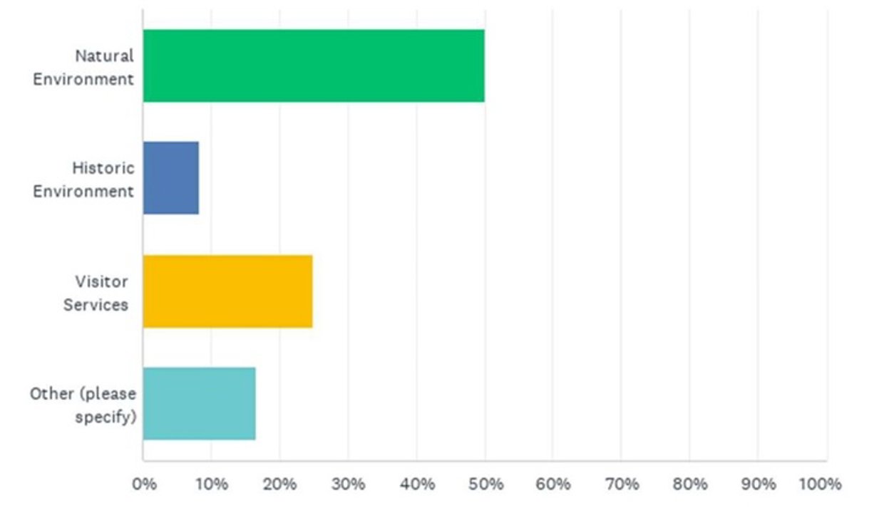 natural environment 50%, historic environment between 5 and 10%, visitor services between 20 and 30%, other between 10 and 20%