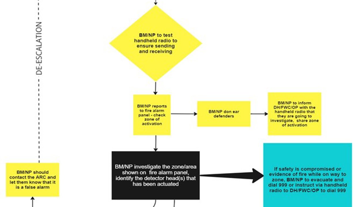 A flowchart diagram detailing the procedures to follow after a fire alarm is actuated, including notifying the ARC, investigations, contacting the BMNP, and specific actions for confirmed fire situations.