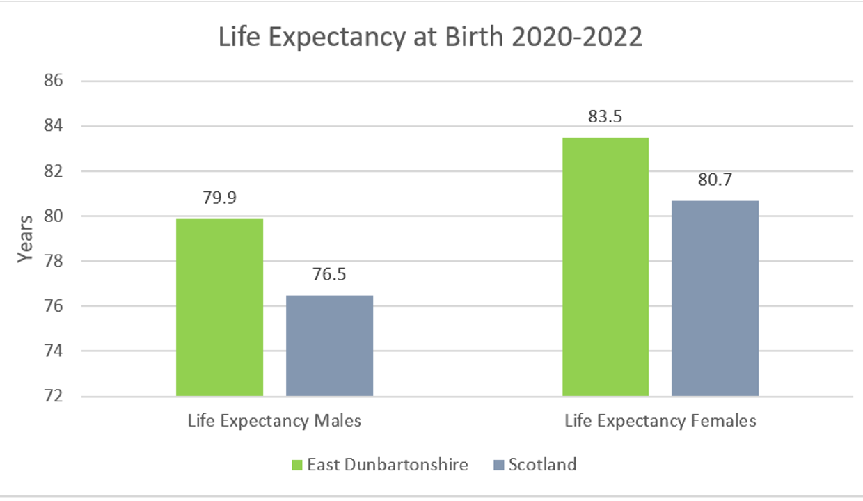 life expectancy males east dunbartonshire 79.9 years scotland 76.5 years. females east dunbartonshire 83.5 years scotland 80.7 years