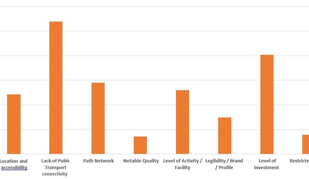 bar graph showing the number of responders who indicated each weakness