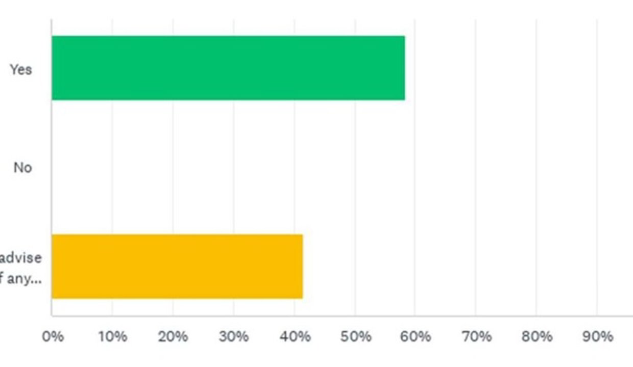 yes between 55 and 60%, no 0%, please advice us of any suggestions between 40 and 45%
