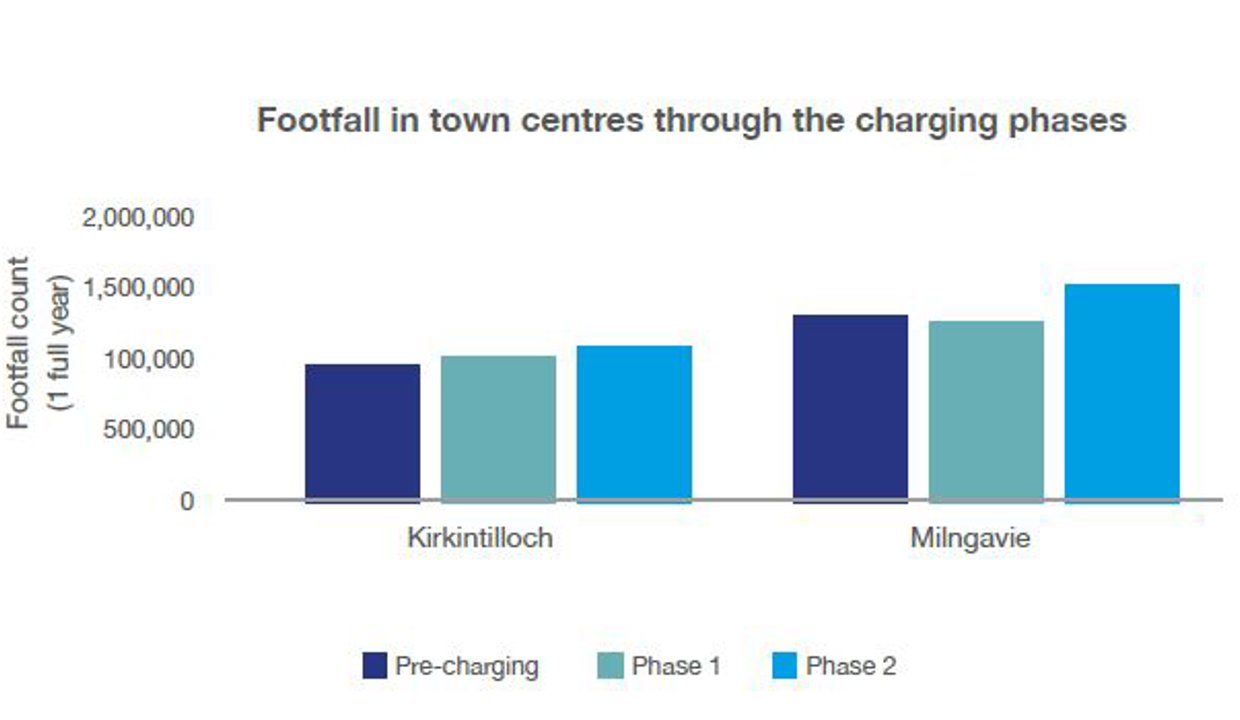 Footfall in town centres through the charging phases Kirkintilloch Pre=charging 850,000 Phase 1 (July 16 – May 18) 100,000 Phase 2 (June 18- March 20) 120,000 Milngavie Pre-charging 135,000 Phase 1 (July 16 – May 18) 120,000 Phase 2 (June 18- March 20) 1,250,000