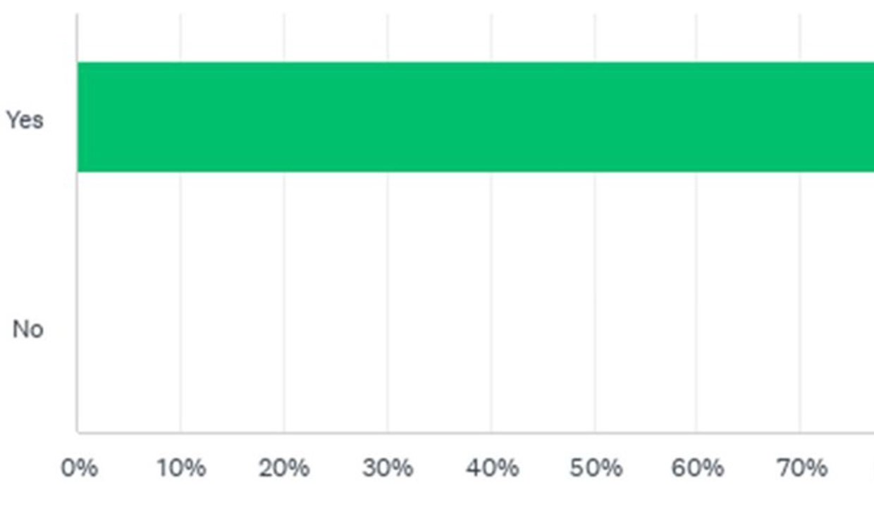 yes 100%, no 0%
