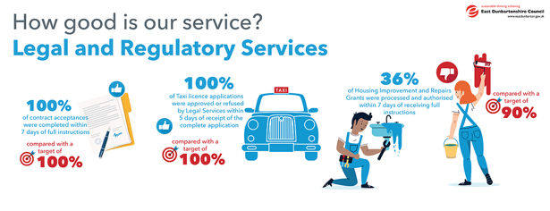 100% of contract acceptances were completed within: 7 days of full instructions, compared with a target of 100%   100% of Taxi licence applications were approved or refused by Legal Services within. 5 days of receipt of the complete application, compared with a target of 100%   36% of Housing Improvement and Repairs Grants were processed and authorised within 7 days of receiving full instructions, compared with a target of 90%