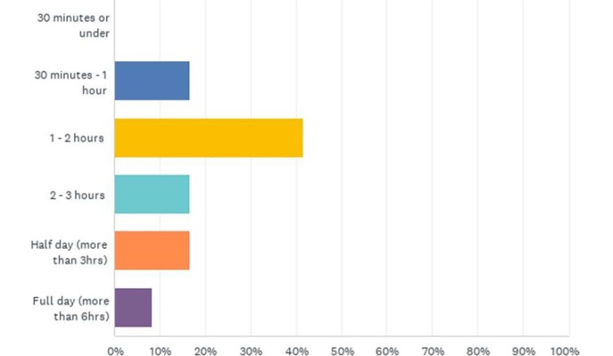 30 minutes or under 0%, 30 minutes - 1 hour 10 between 10 to 20% 1-2 hours between 40 to 50%, 2 -3 hours between 10 to 20%, half a day (3-4 hours) between 10 to 20%, full day (6 hours or more) between 0 to 10%
