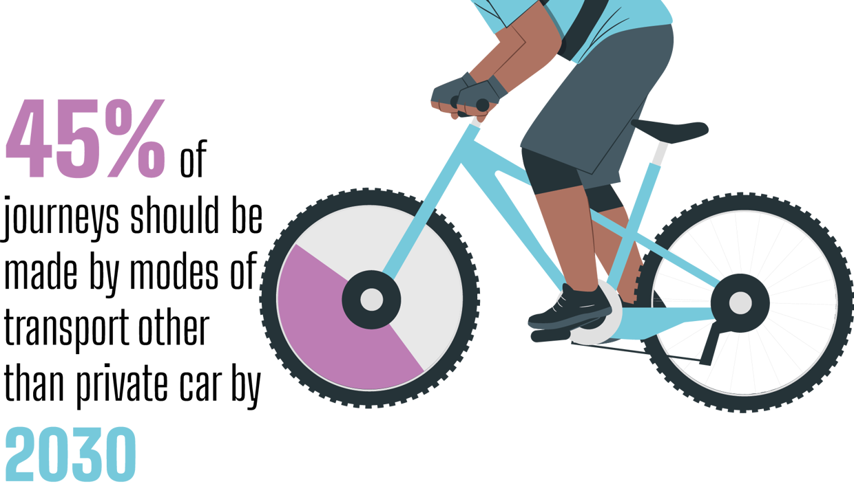 Cartoon man on bike with text reading 45% of journeys should be made by modes of transport other than private car by 2030
