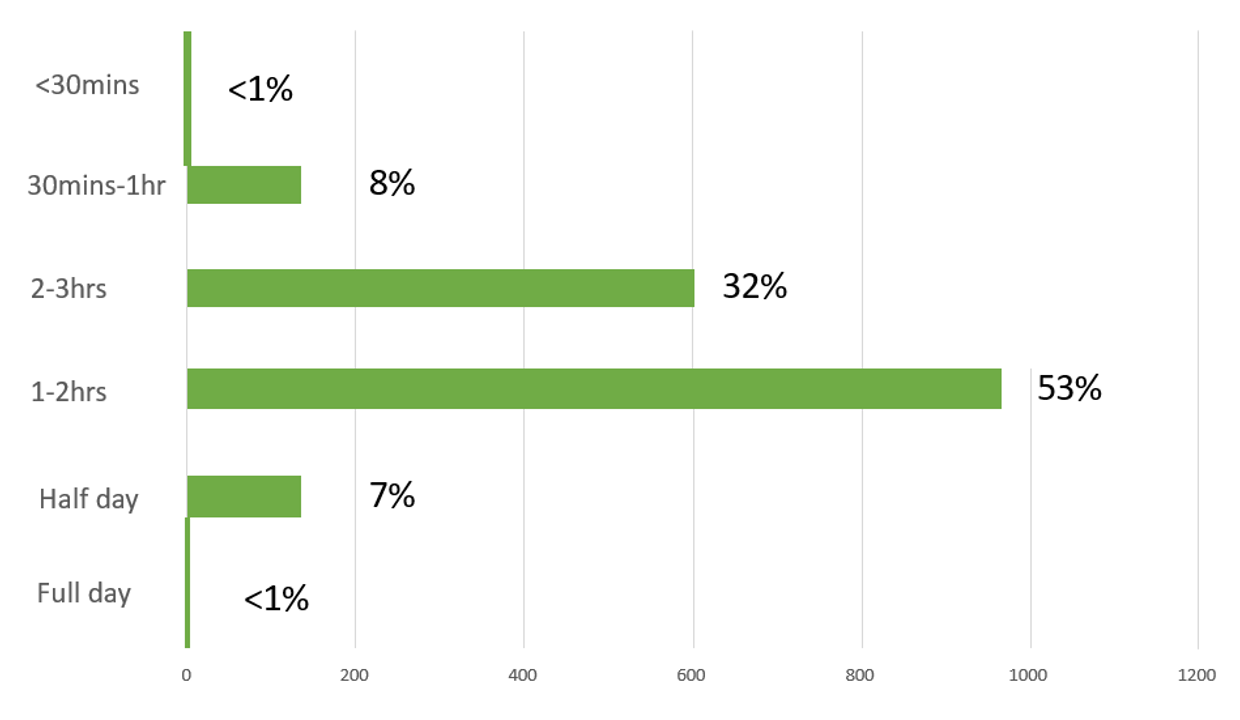 under 30 mins 1%, 30 mins to 1hour 8%, 2 to 3 hours 32%, 1 to 2 hours 53%, half day 7%