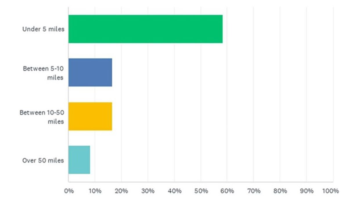 under 5 miles between 55 and 60%, between 5-10 miles between 15 and 20%, between 10 to 50 miles between 15 and 20%, over 50 miles between 5 and 10%