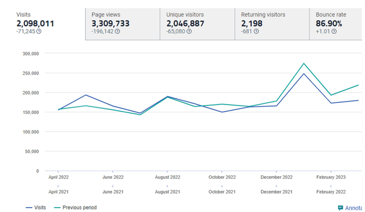 Website visits 2,098,011, Page views 3,309,733, Unique visitors 2,045,887, returning visitors 2,198, Bounce rate 86.90%